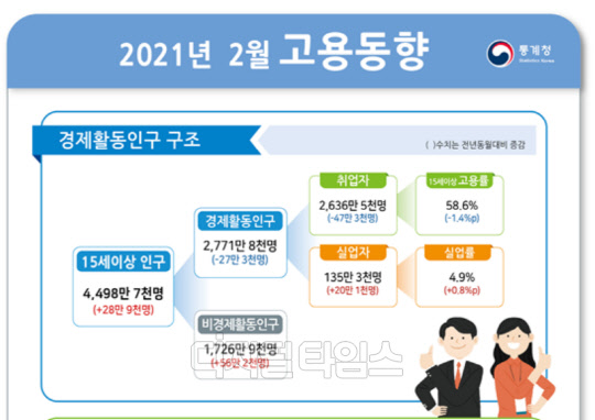 2021년 2월 고용동향 (자료:통계청)